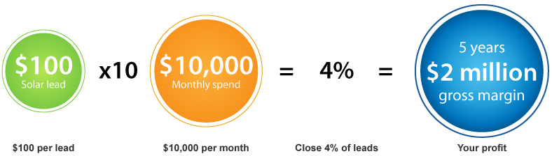 Solar leads return profit